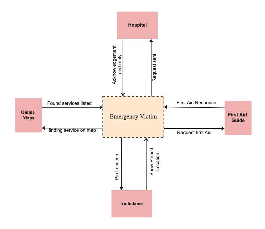 Context Diagram for Computation Tasks