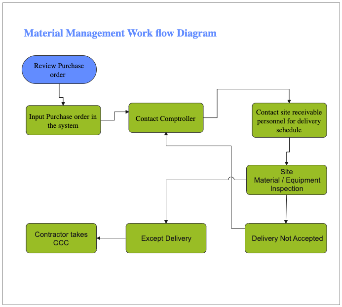 Workflow Diagram for Material Management