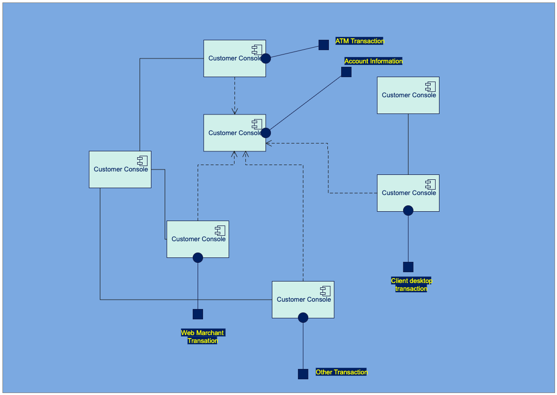 Component Diagram for ATM Services Design