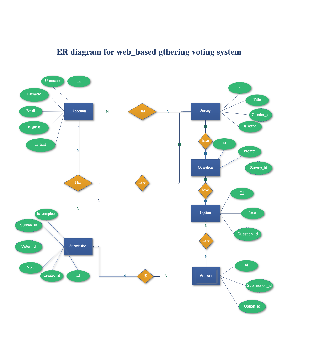 Entity Relationship Diagram for Voting System | EdrawMax Templates