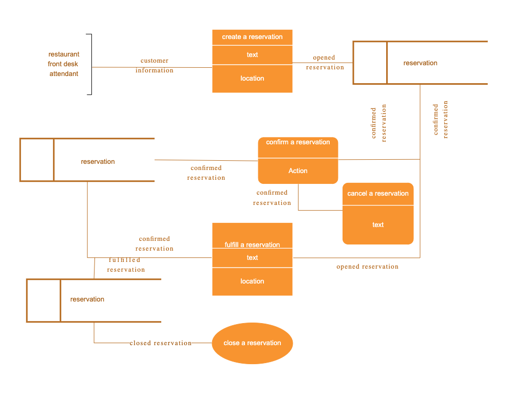 Data Flow Model for Creating Reservation