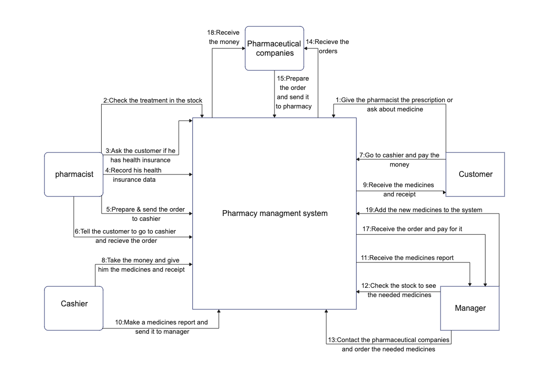 Context Diagram for Pharmacy Management System