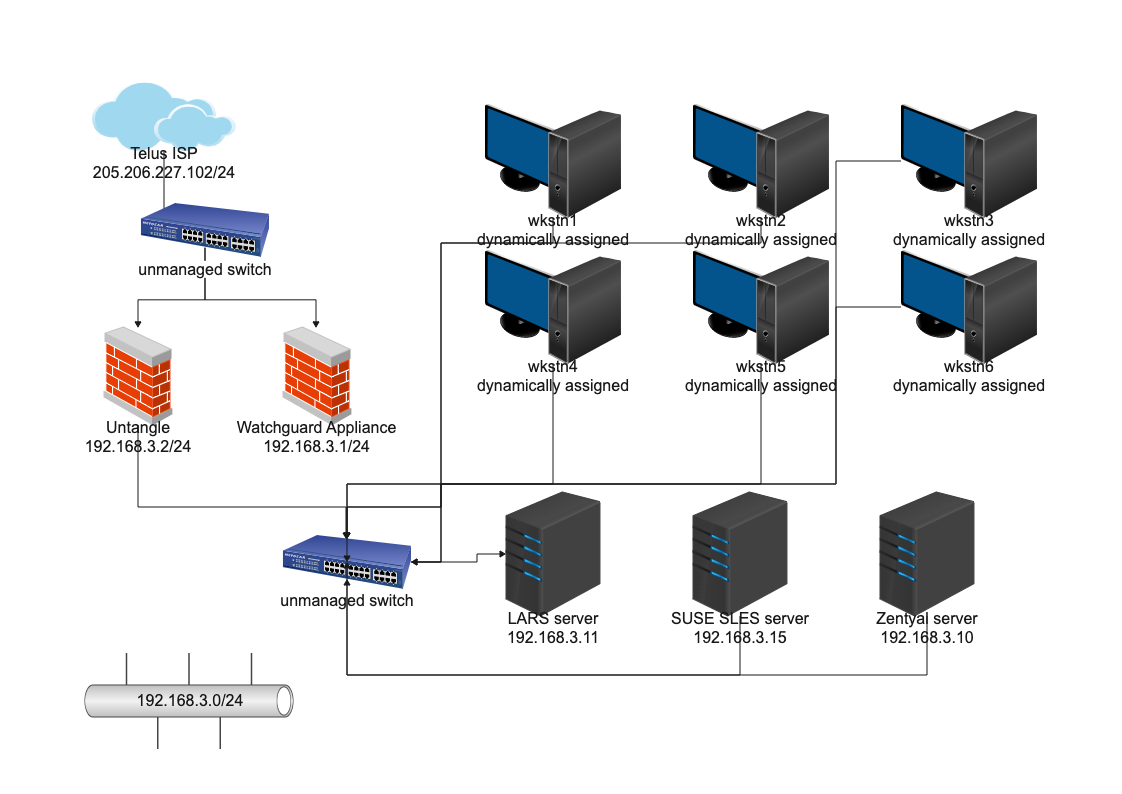 Maverick Distributing's Network Map