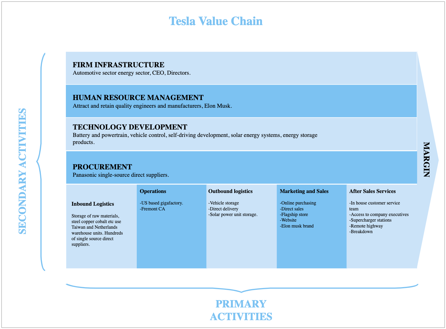 Example of Value Chain Analysis of Tesla