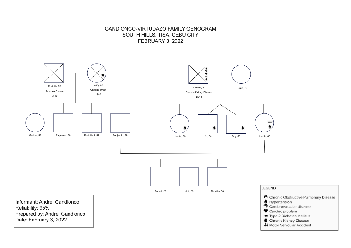 Family Genogram With Legends