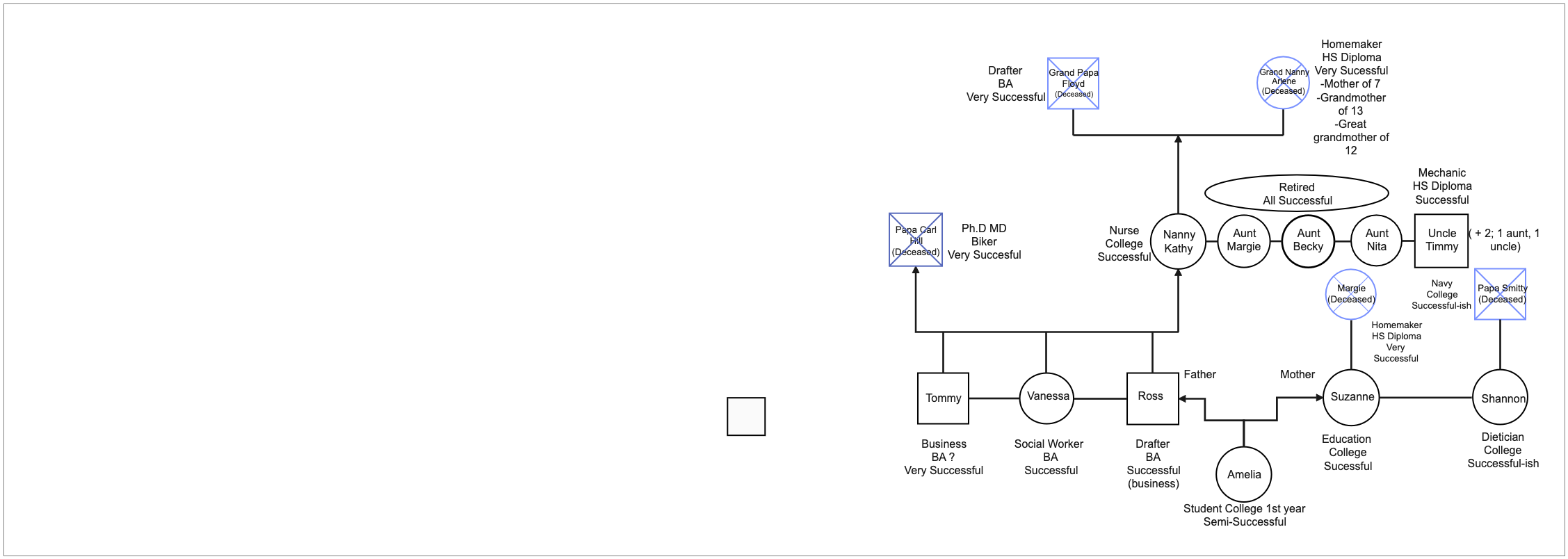 Sapienza Family Genogram