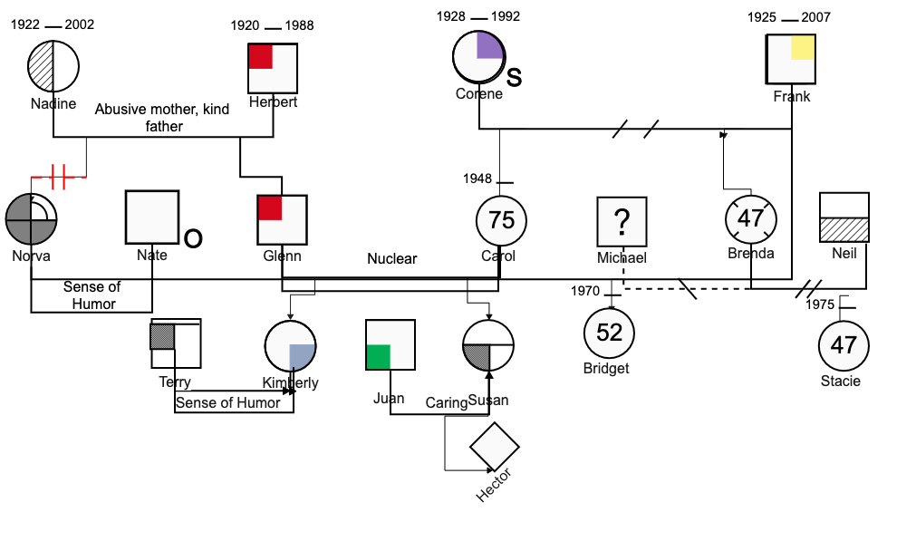 Family Genogram Illustrating Multigeneration