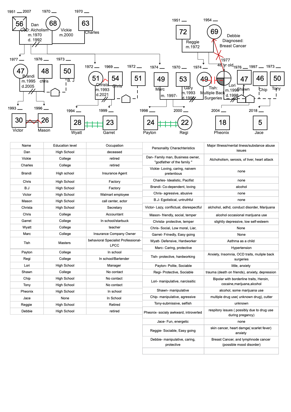 Intergenerational Family Genogram