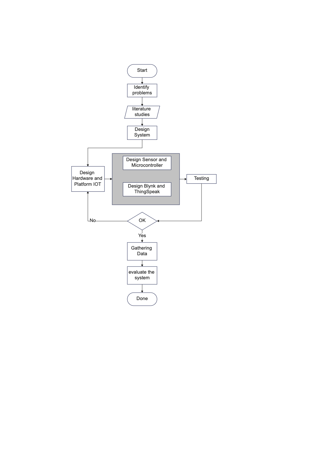 Air Quality Monitoring System Flowchart