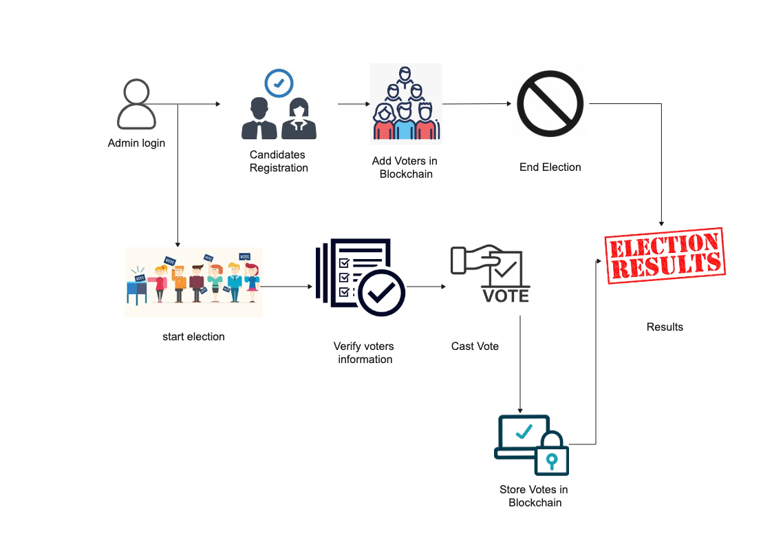 Voting Ballot Flowchart for Election