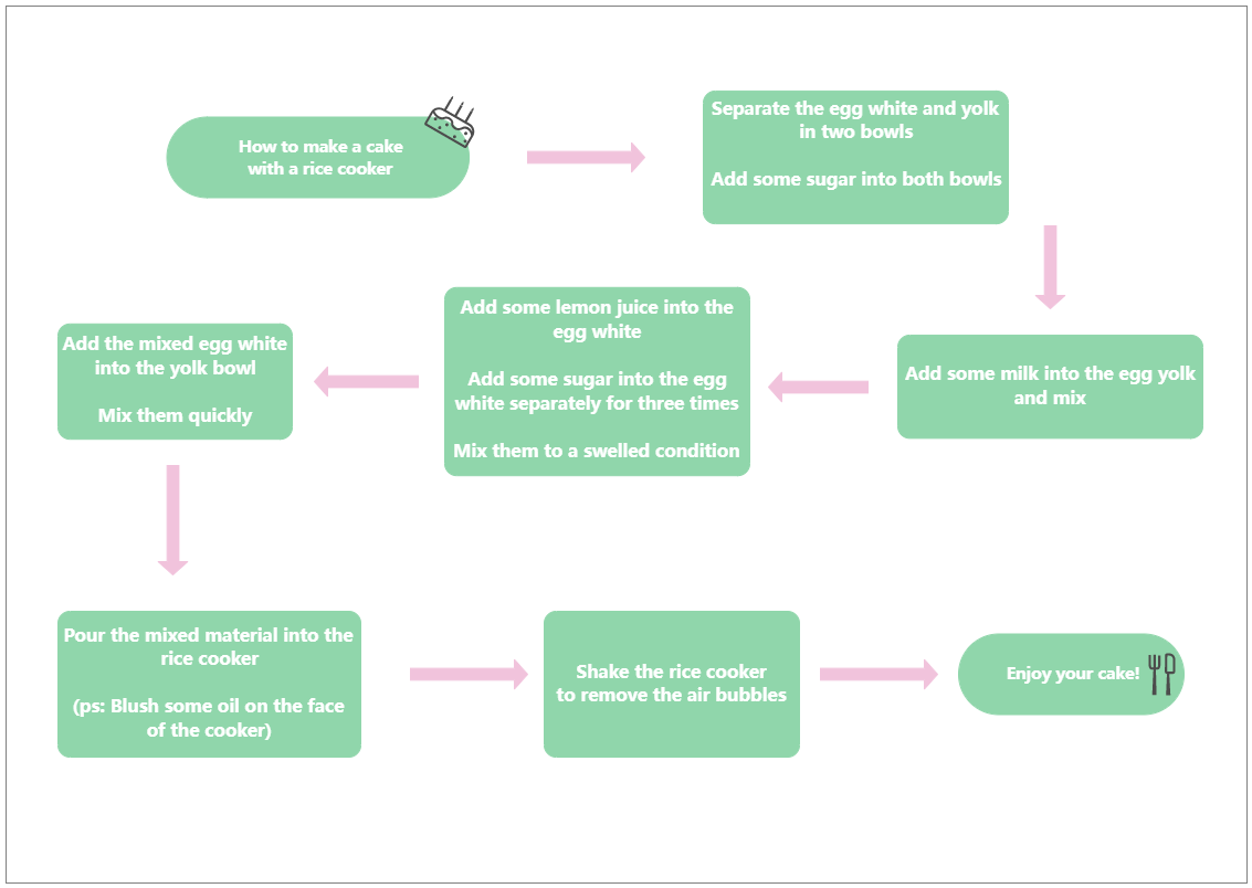 Flow Chart of How to Make a Cake with Rice Cooker