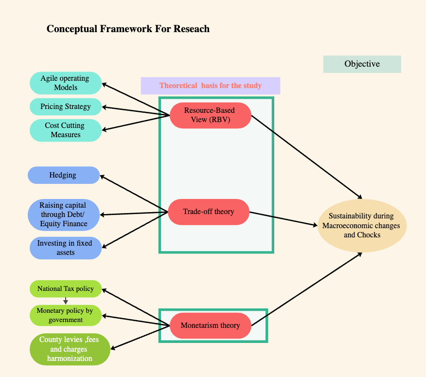 Conceptual Framework Design for Research