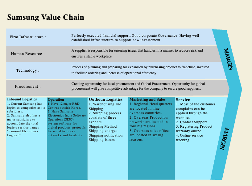 Value Chain Diagram for Samsung Company