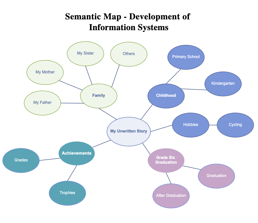 Autobiography Semantic Map for Development