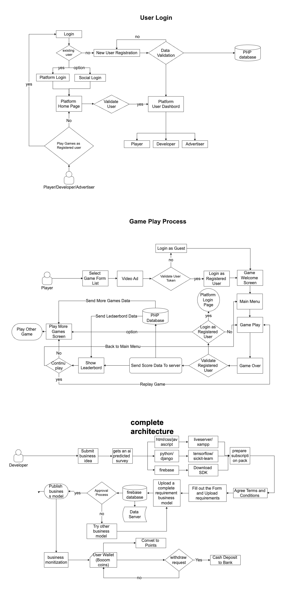 Architecture Diagram for Game App Process