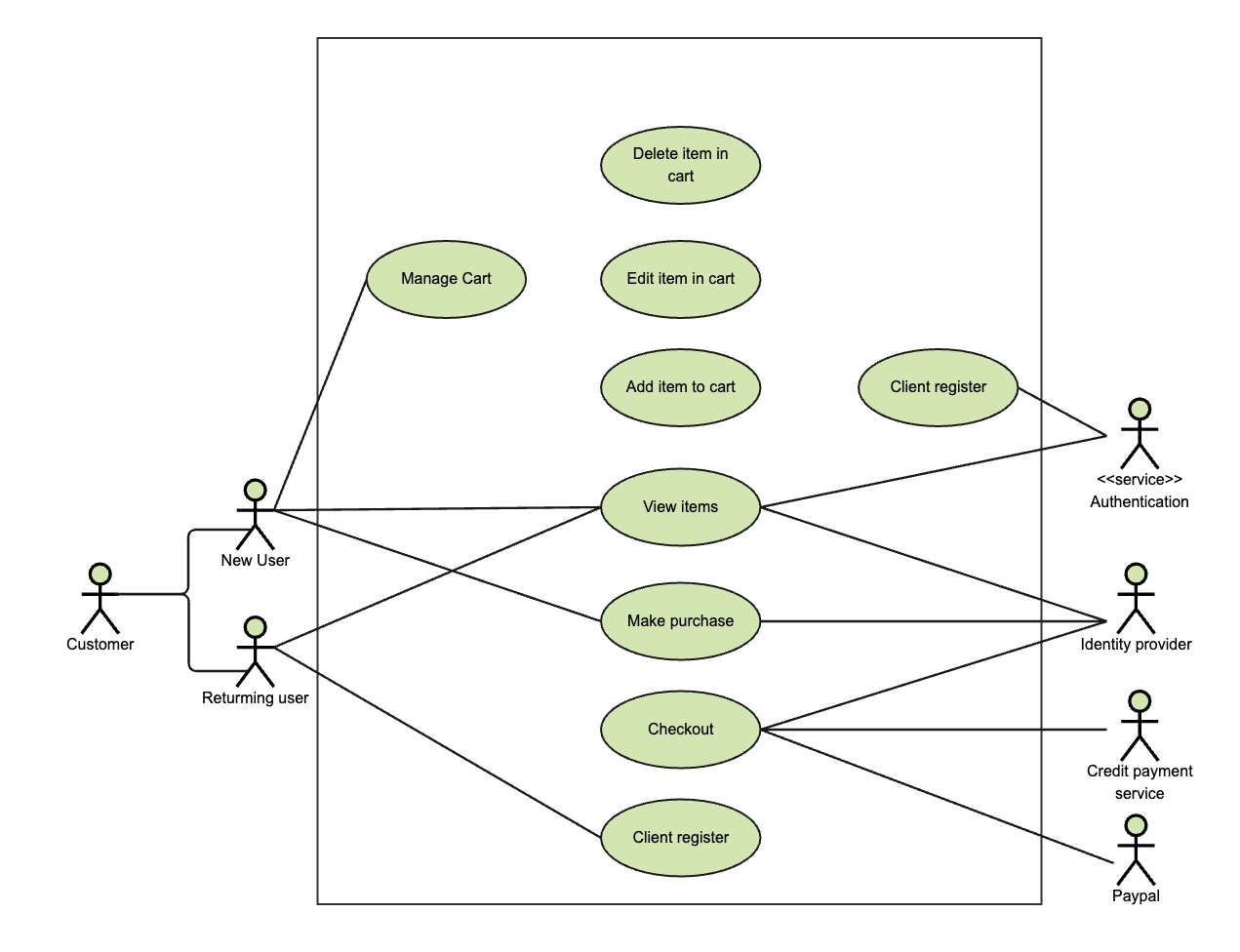 UML Use Case Diagram for Online Shopping