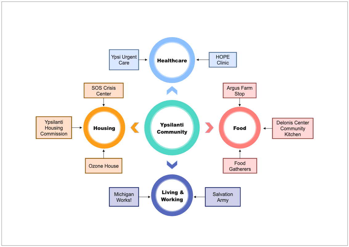 Asset Map for Housing Community