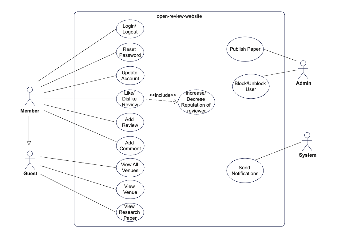 Use Case Diagram For Open Review Website