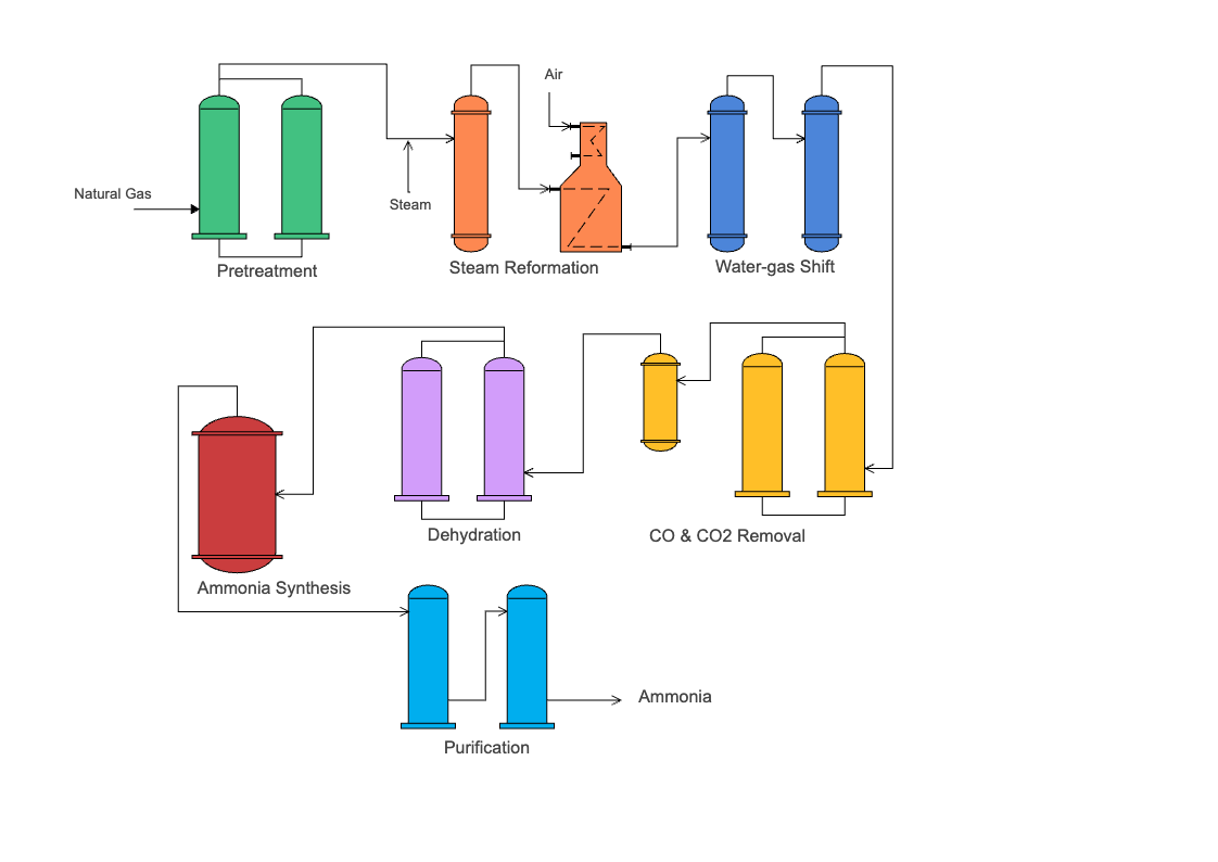 Process P and ID Diagram for Processing Ammonia