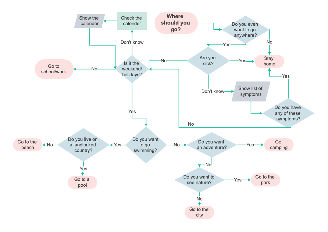 Flowchart Example For Decision Making Edrawmax Templates 5517