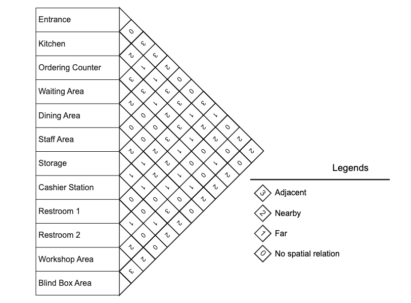 Relationship Matrix Diagram for Architect Design