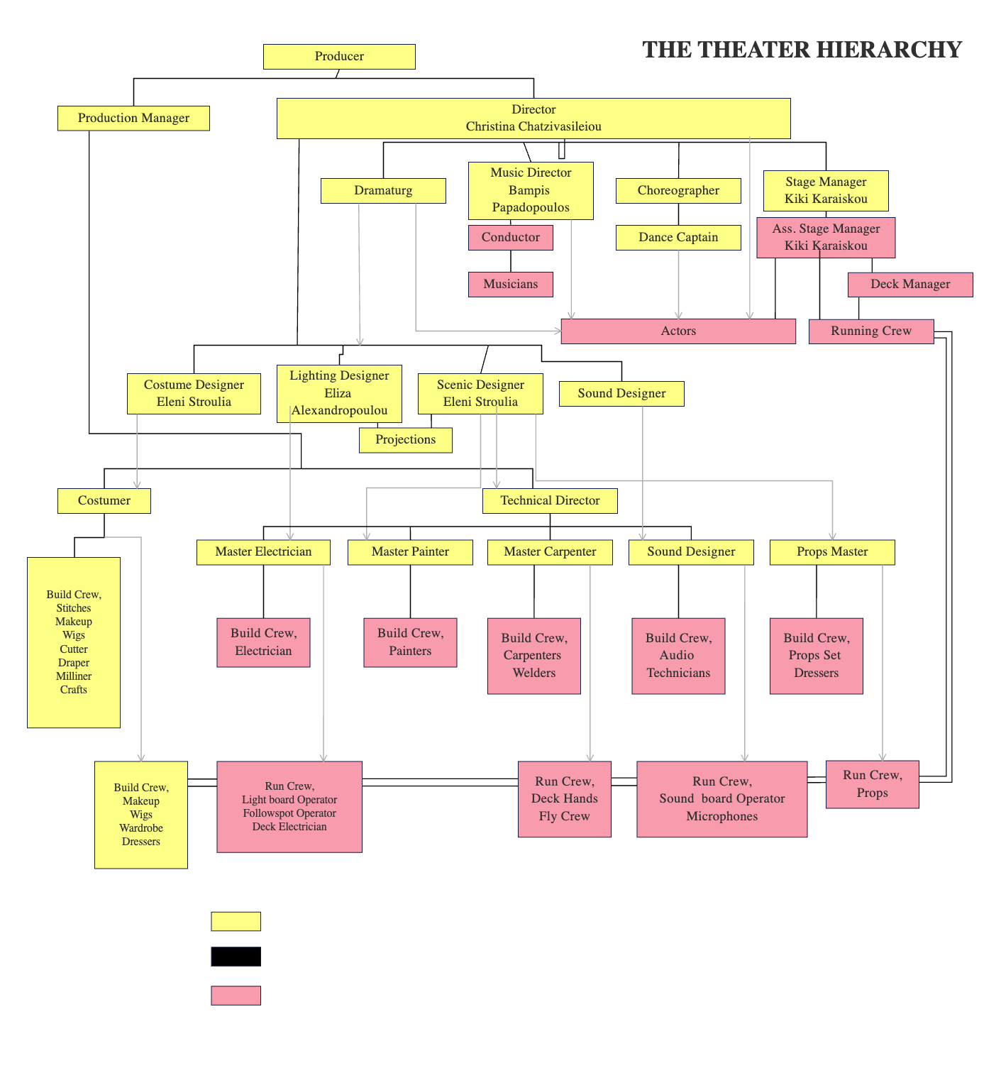 Organizational Chart for Theater Production EdrawMax Templates