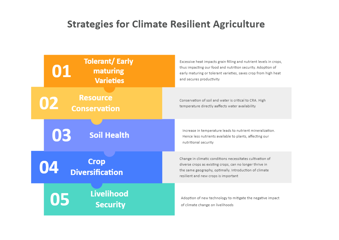 Strategies for Climate Resilient Agriculture