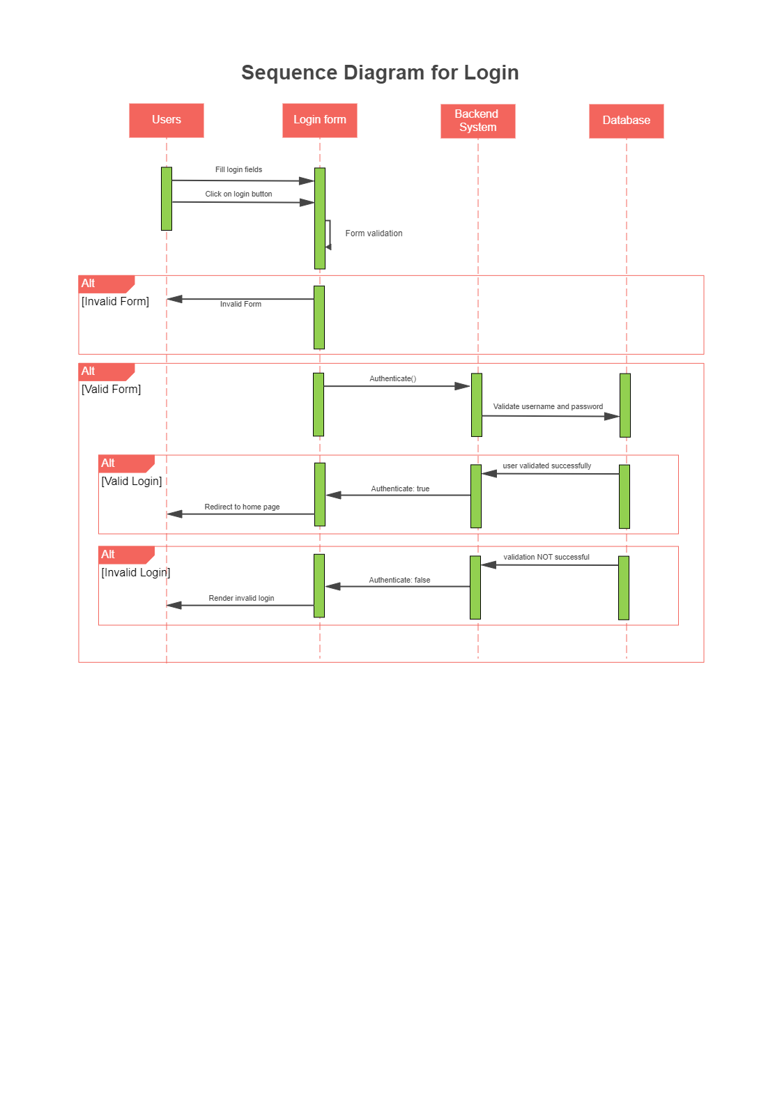 Sequence Diagram for Login