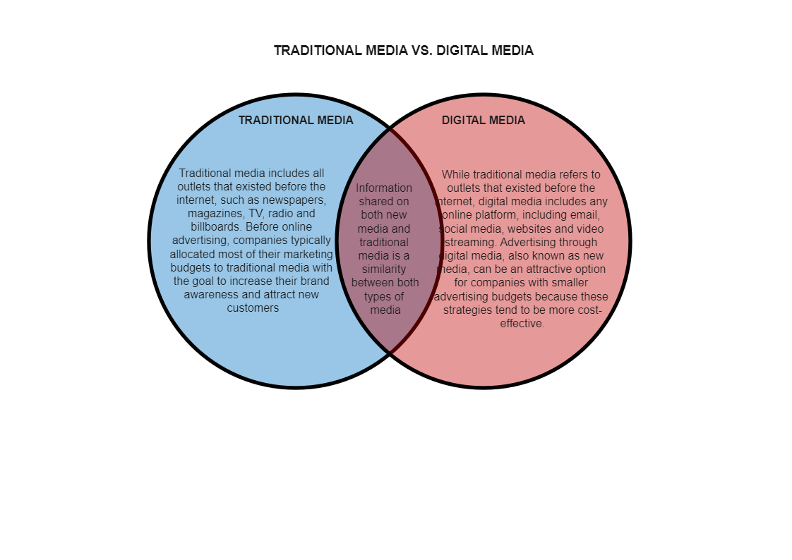 Venn Diagram for Traditional And Digital Media