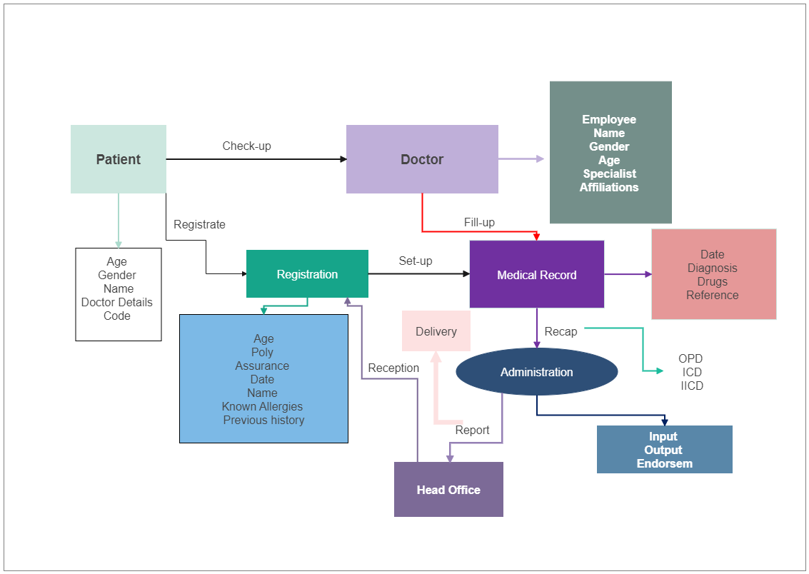 This Entity-Relationship (ER) diagram illustrates the hospital management system and reveals the relationships between entities. Try EdrawMax and create an ER diagram for your project.
