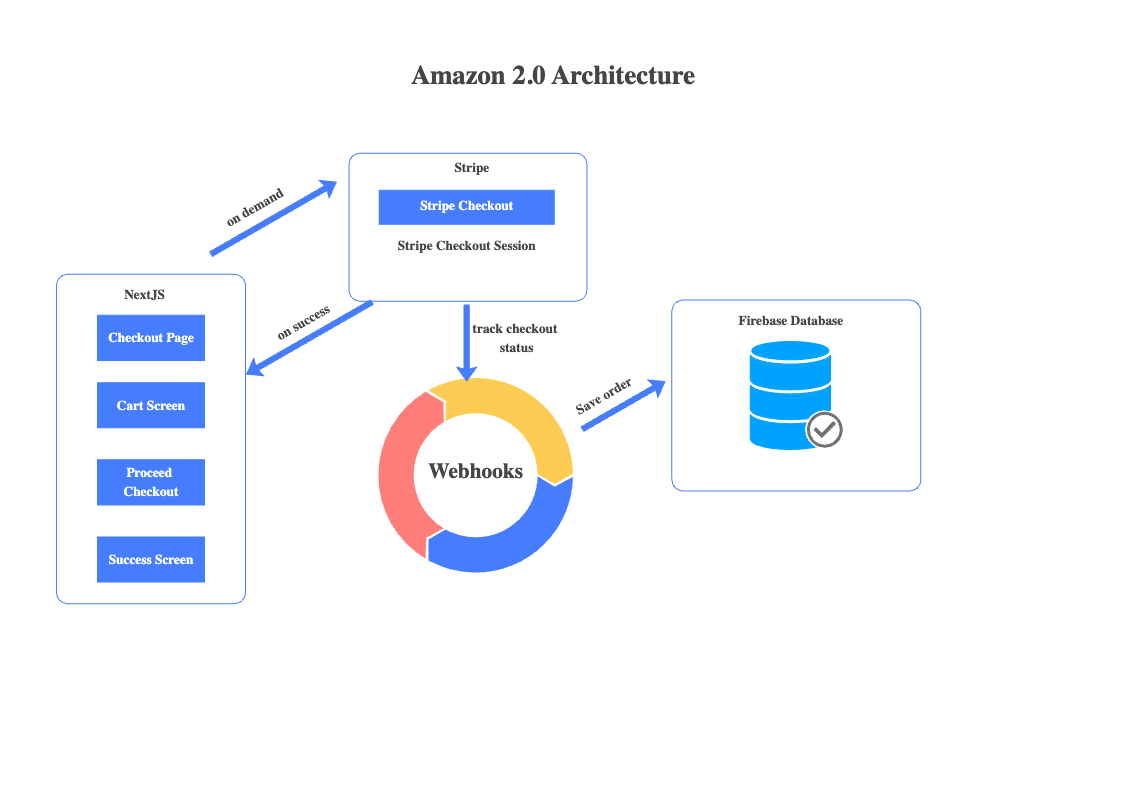 Block Diagram for Aviation Products With Amazon Architecture