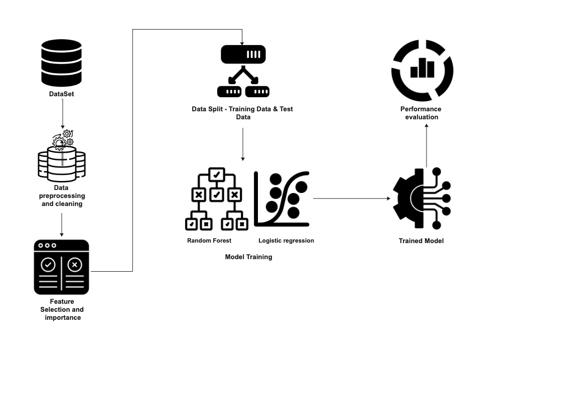 ML Architecture for Model Training