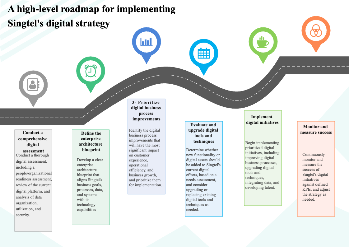 Digital Strategy Roadmap Example