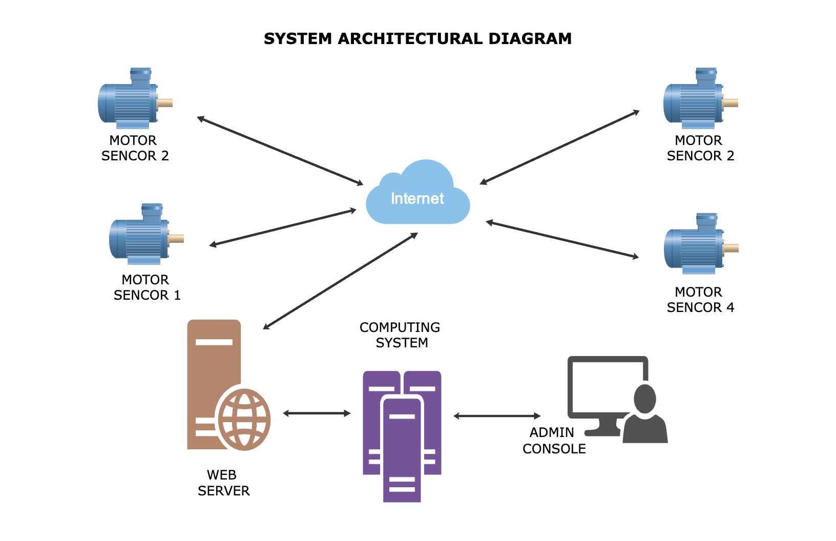 System Architectural Diagram for IoT Engineering