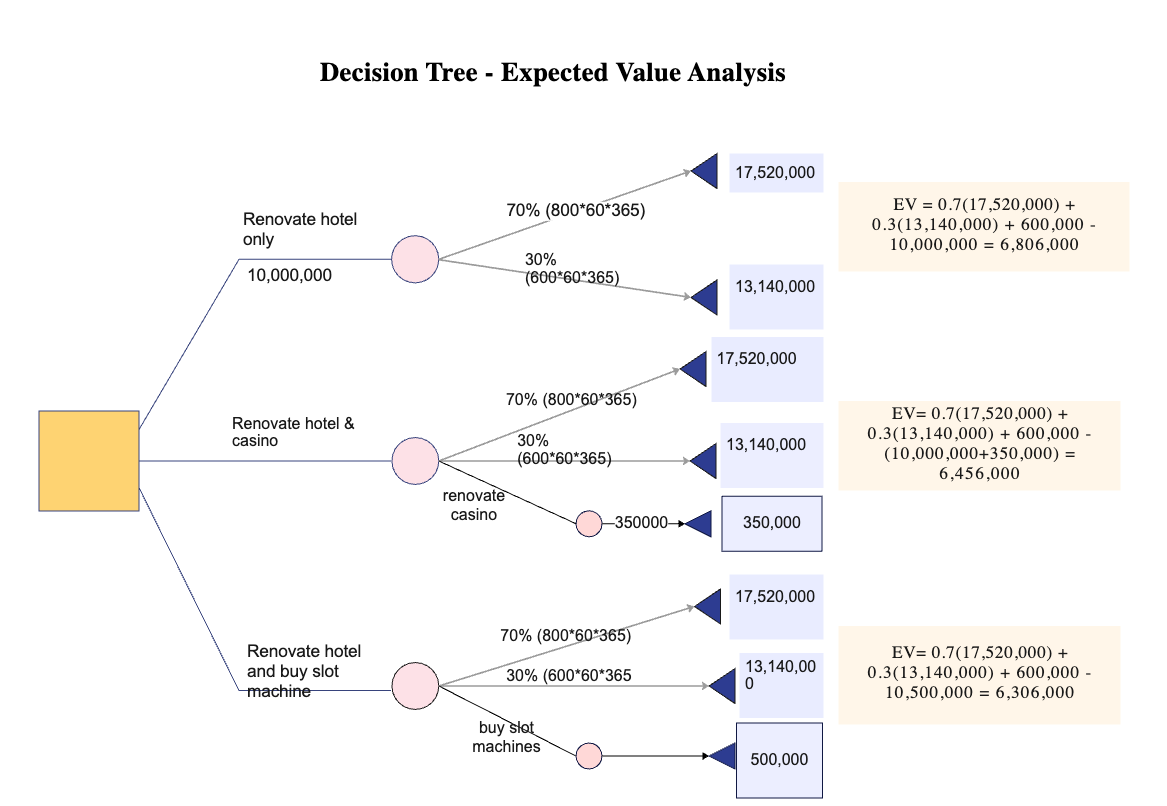 Decision Tree for Expected Value Analysis