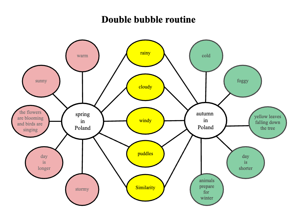 Thinking Skill Double Bubble Map