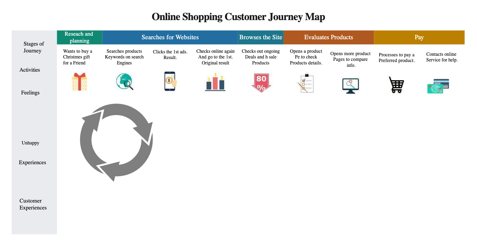 Online Shopping Journey Map Design