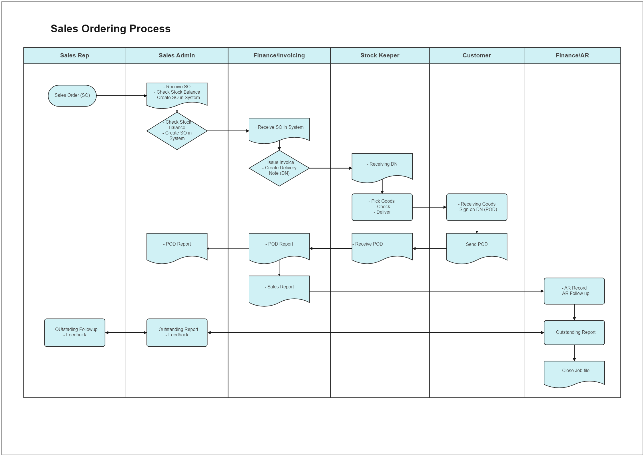 Sales Ordering Process