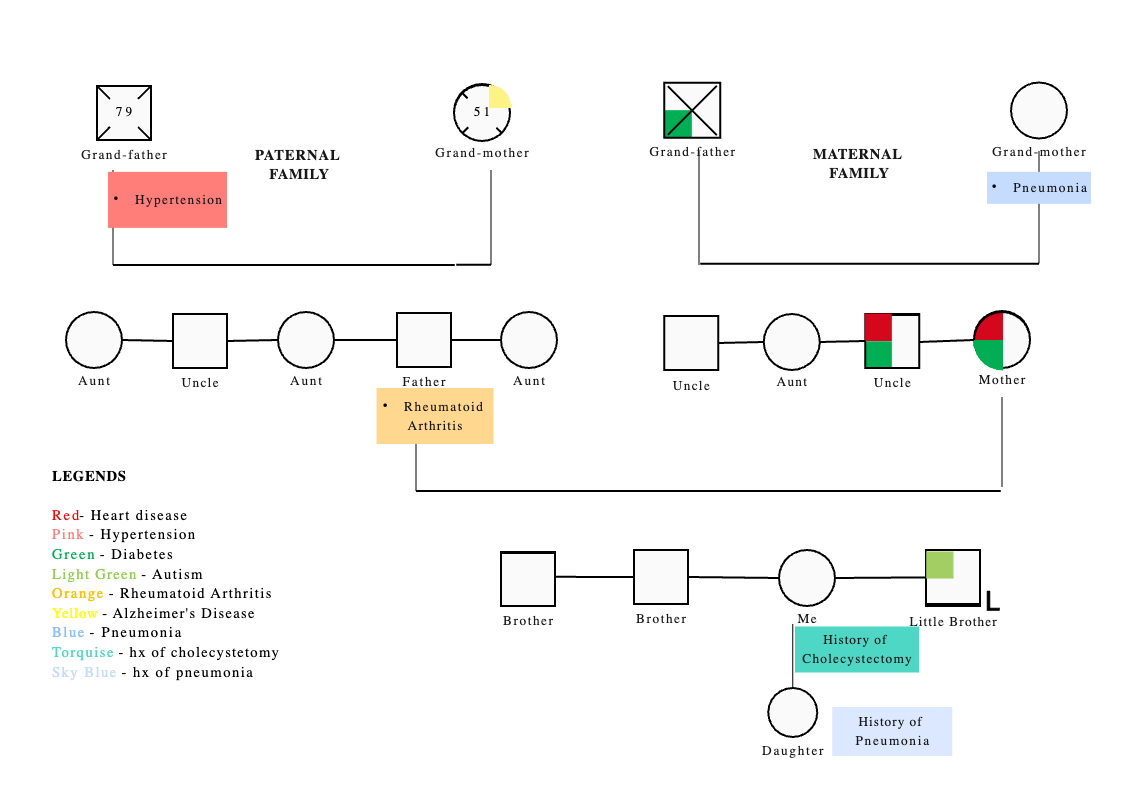 Genogram for Heart Disease and Hyper-Tension