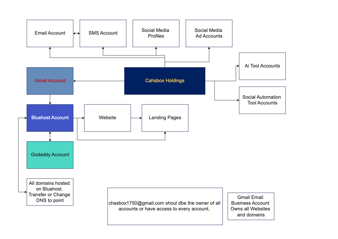 Cashbox Foundation Flowchart Example