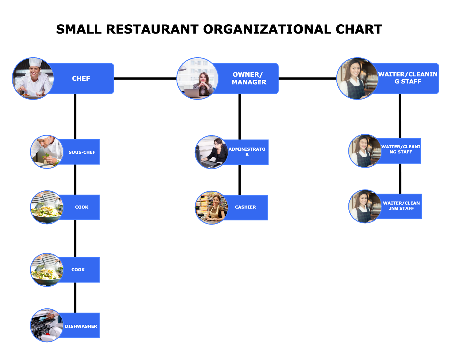 small-restaurant-organizational-chart-example-edrawmax-templates