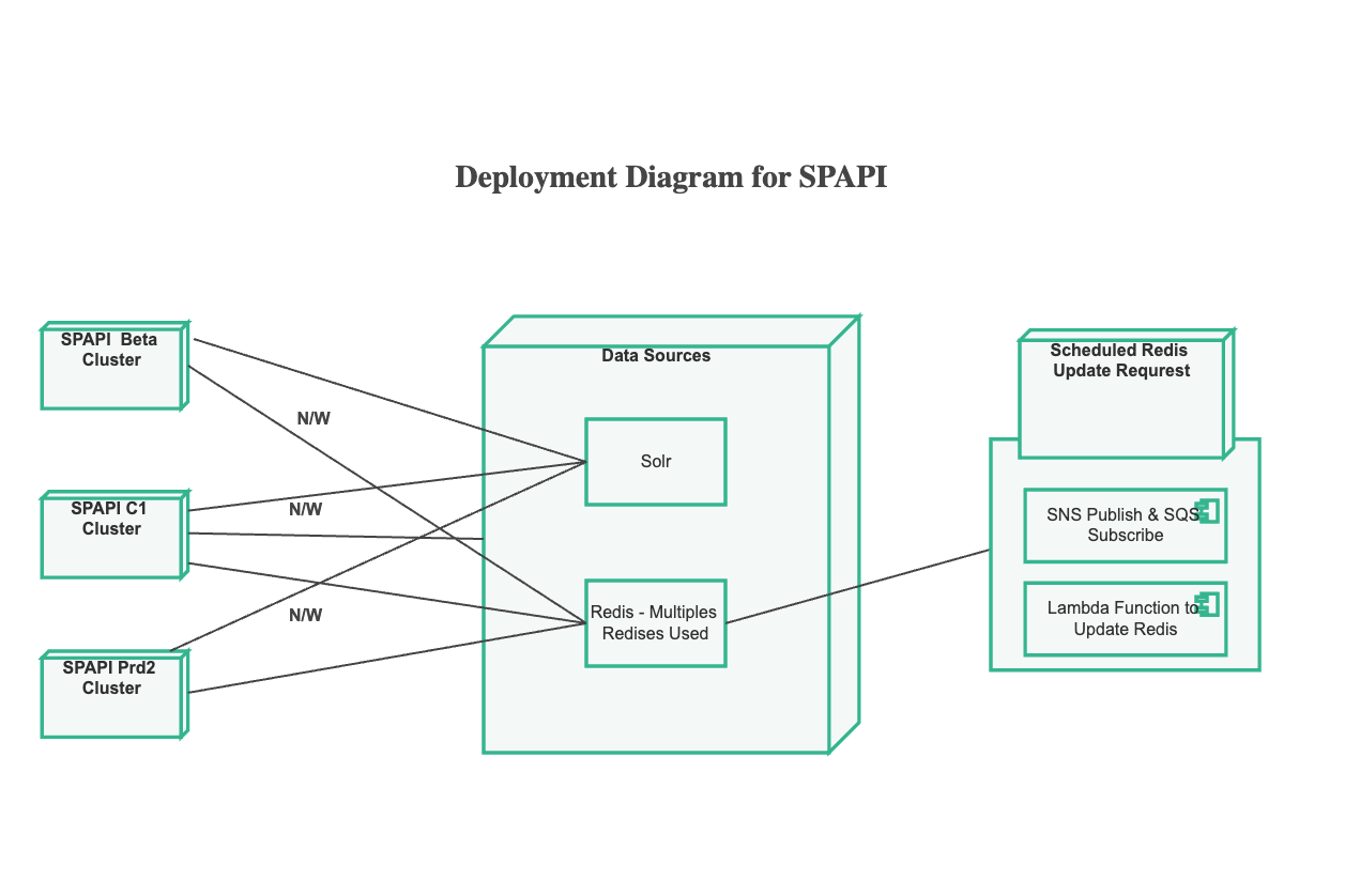 Deployment Diagram for the SP-API