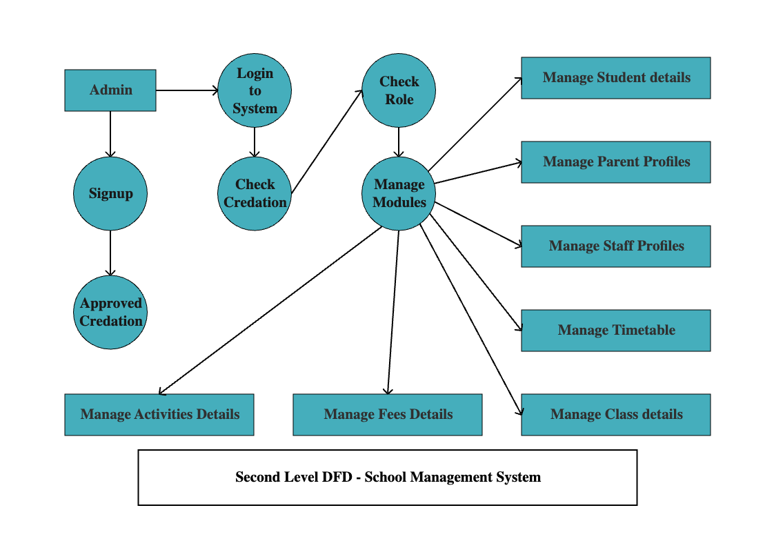 Detailed Data Flow Diagram For School Management System | EdrawMax ...