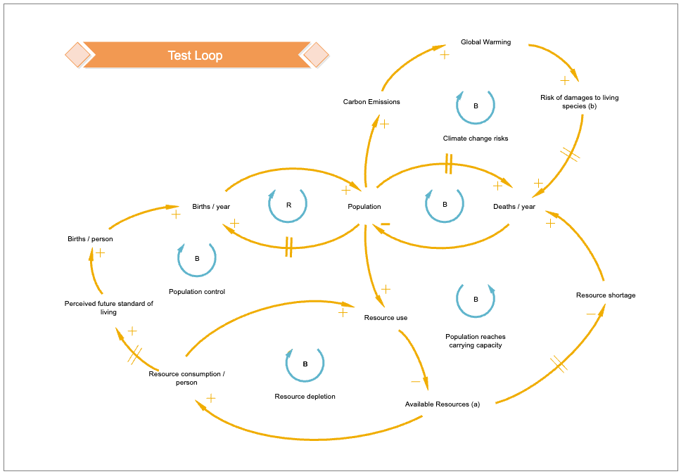 Casual Loop Diagram Example for Environment