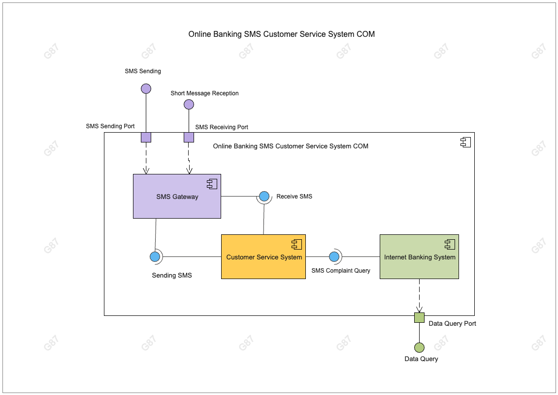 UML Sequence Diagram for SMS Service System