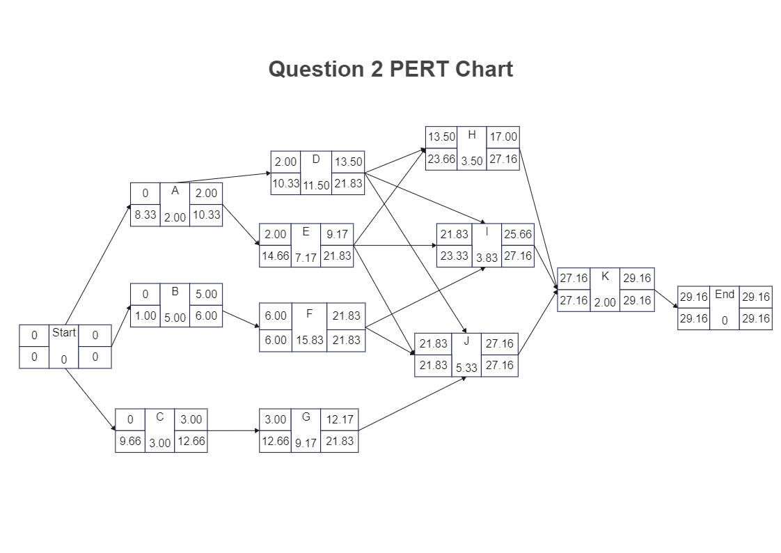 Simple PERT Chart Template