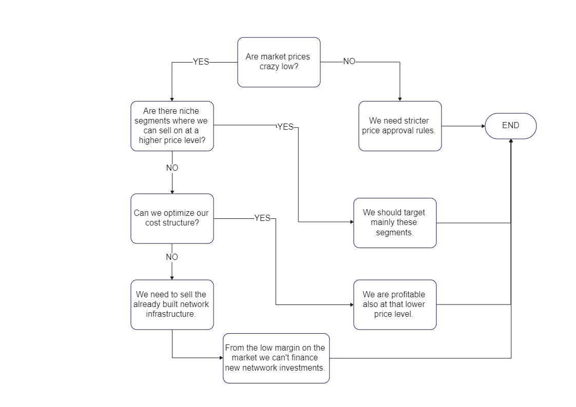Business Decision Tree