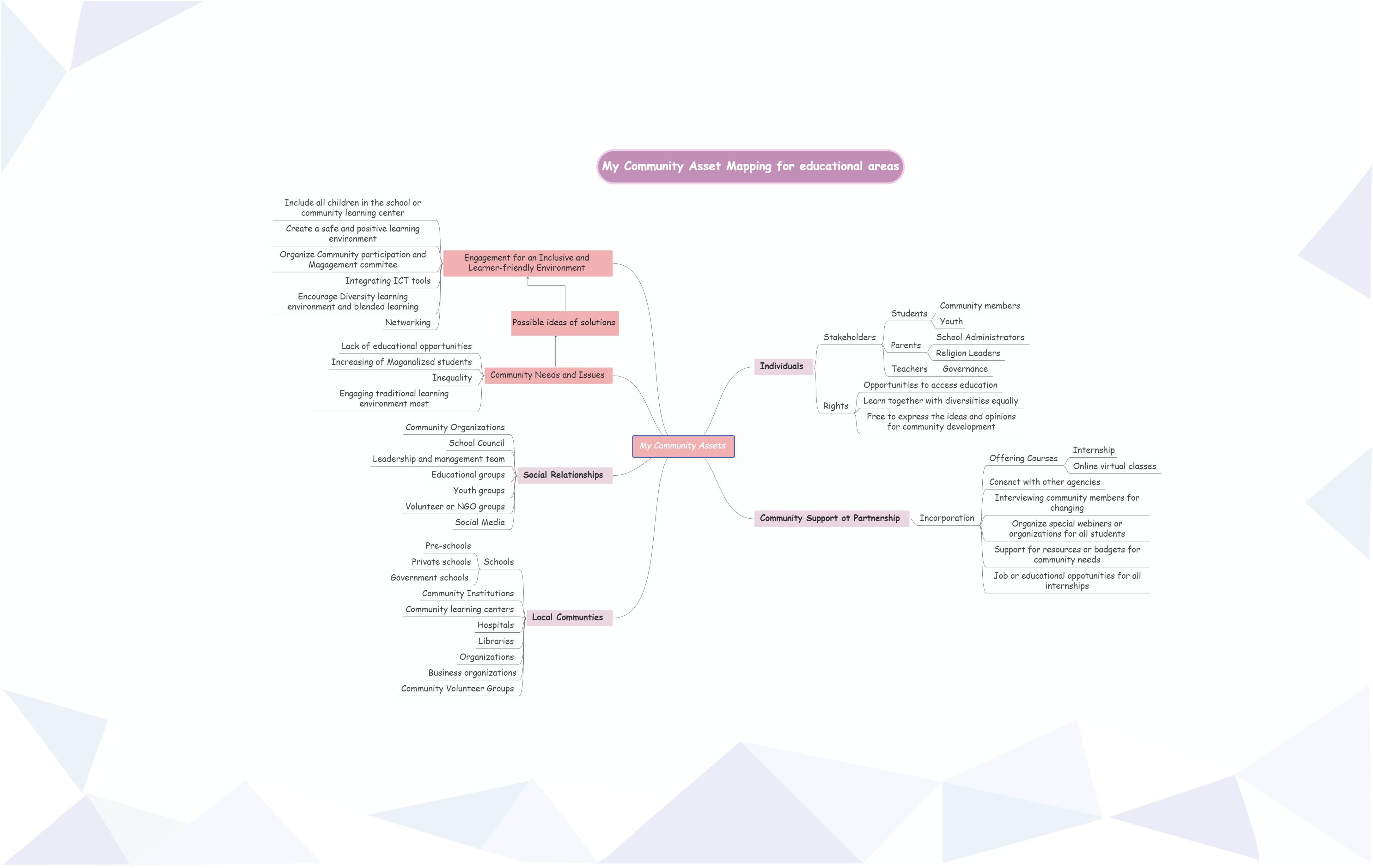 Community Asset Mapping