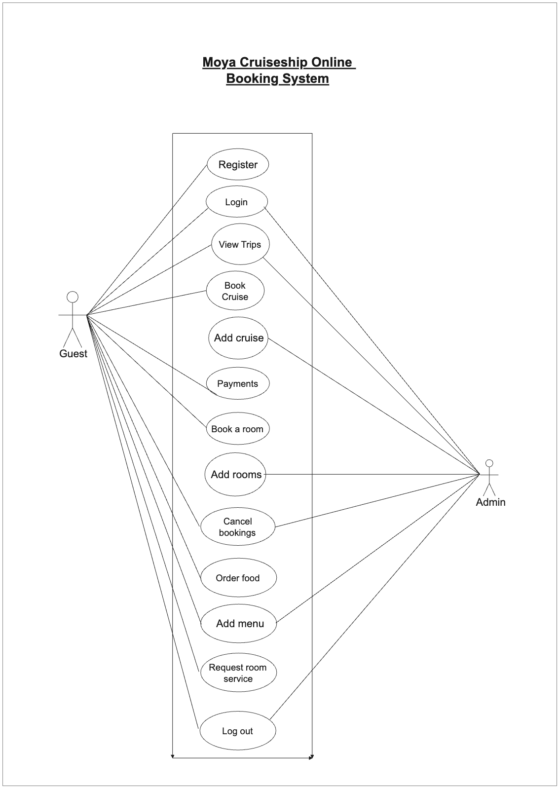 Use Case Diagram for Cruise Online Booking System