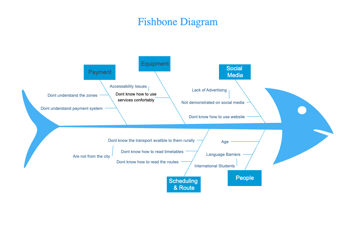 Fishbone Diagram Example For Public Transport